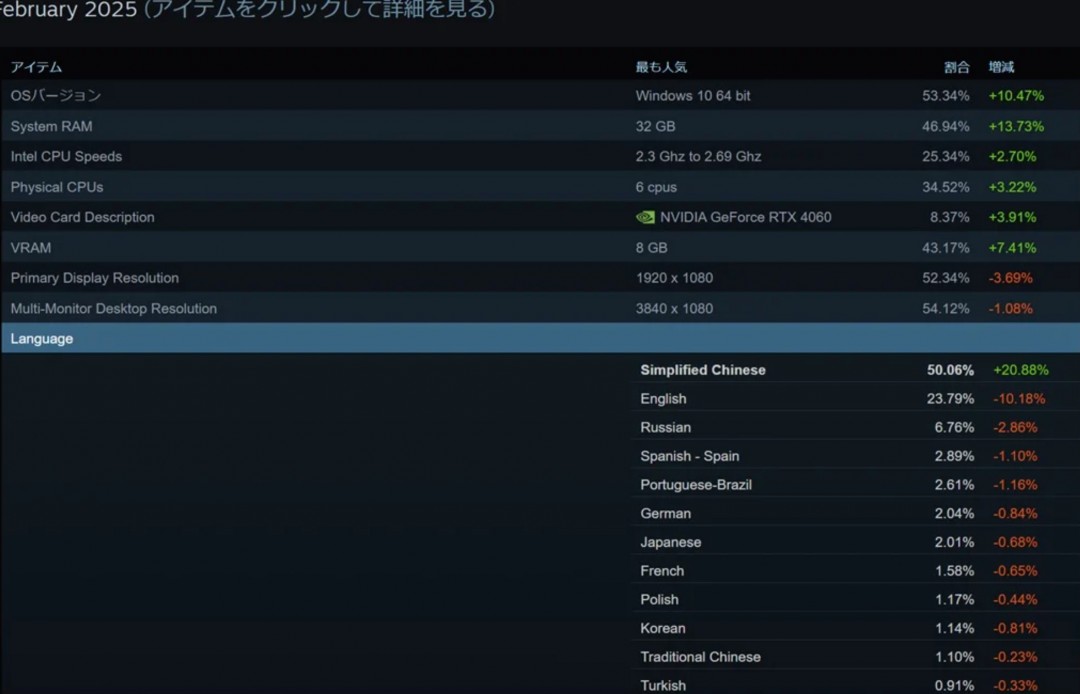 Steam 2月中文用戶大幅度上升 全球占比超過了50%
