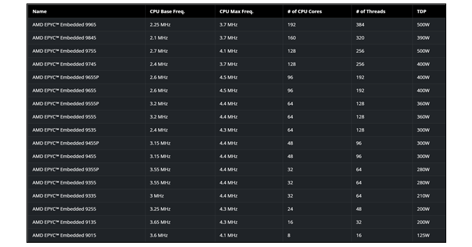 AMD9005ϵCPU 192Zen5