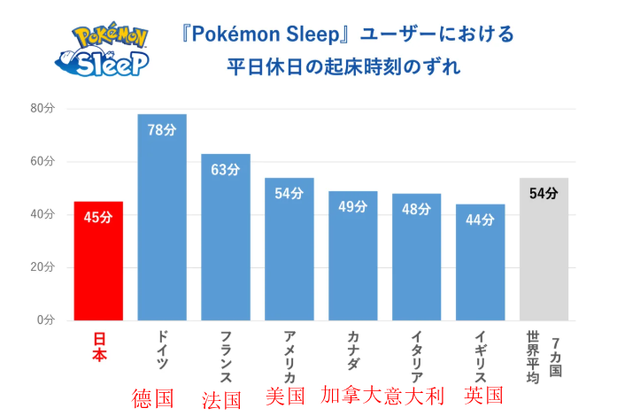 《宝可梦Sleep》世界睡眠日玩家调查 日本玩家时长最短