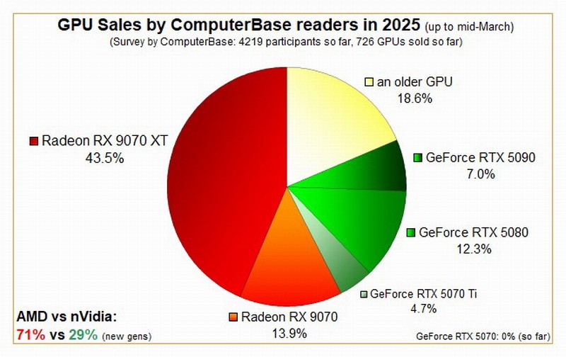 AMD RX 9070系列火了！銷量碾壓RTX 50全家