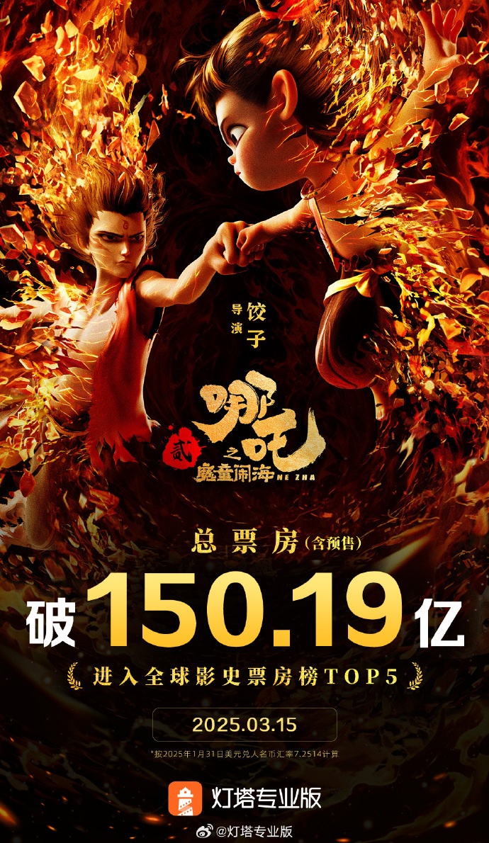 《哪吒2》超《星戰(zhàn)7》！進(jìn)入全球影史票房榜前五