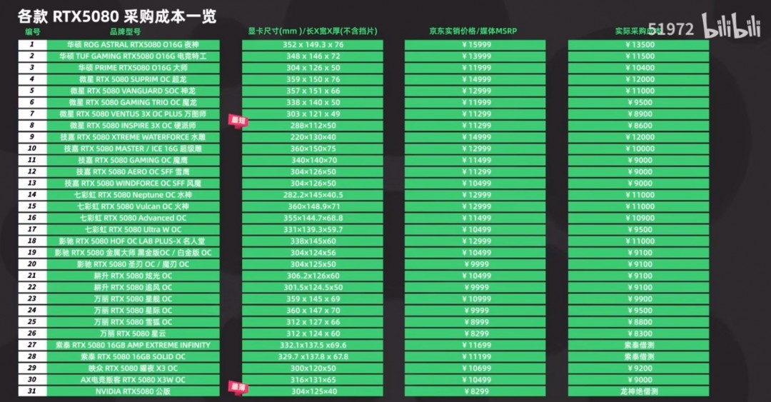 RTX50顯卡成本80%來(lái)自GPU芯片和顯存 原價(jià)賣(mài)能賠死