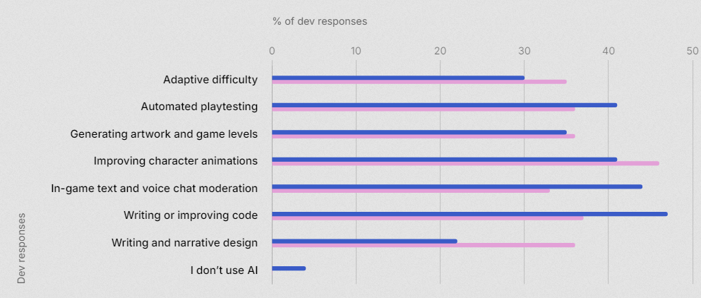 Unity称79%的游戏开发者对AI技术持积极态度