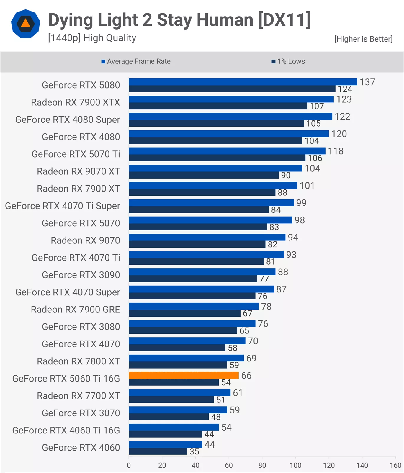 RTX 5060Ti 16款游戲?qū)崪y：光柵性能平均比3080慢11%