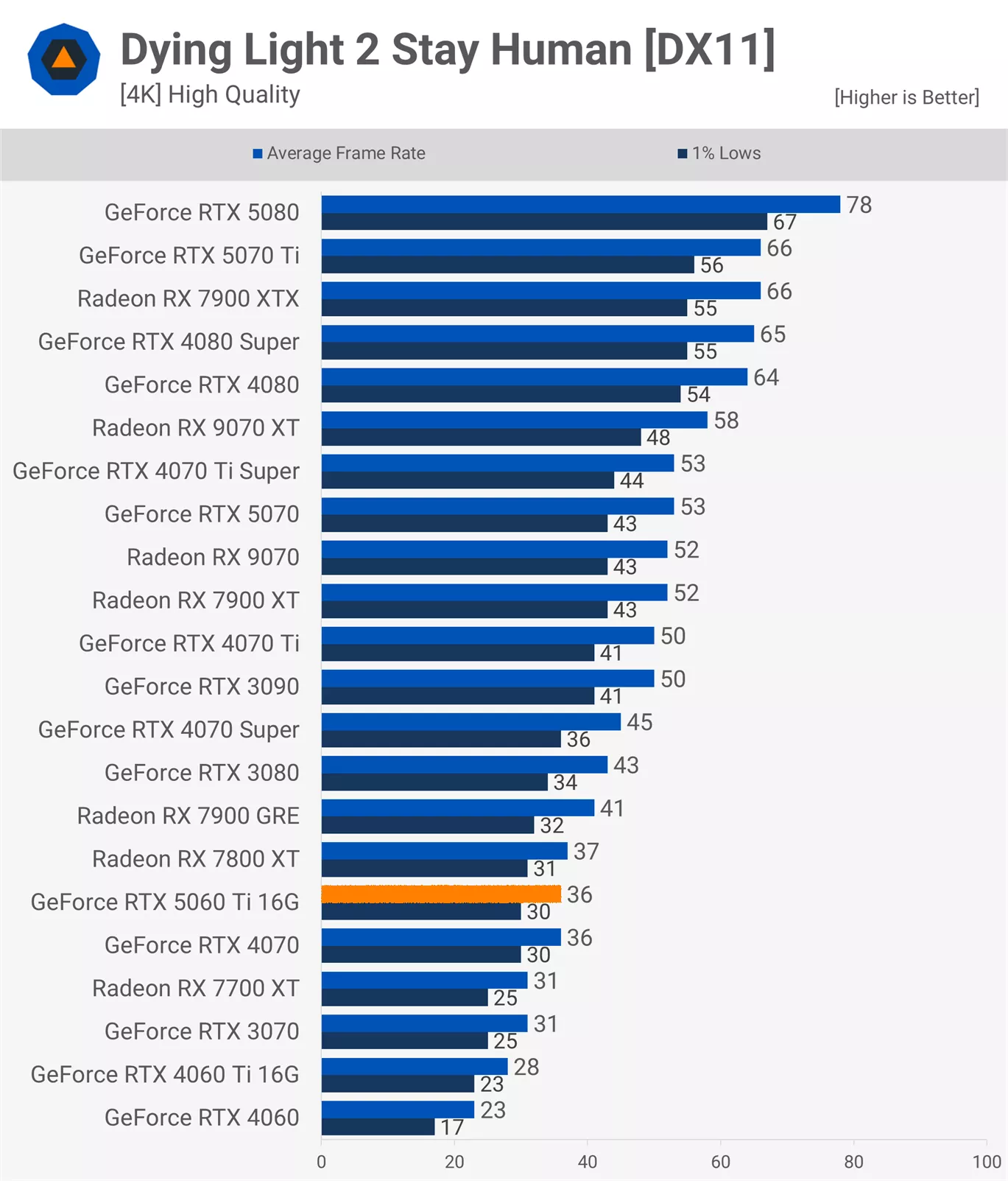 RTX 5060Ti 16款游戲?qū)崪y：光柵性能平均比3080慢11%