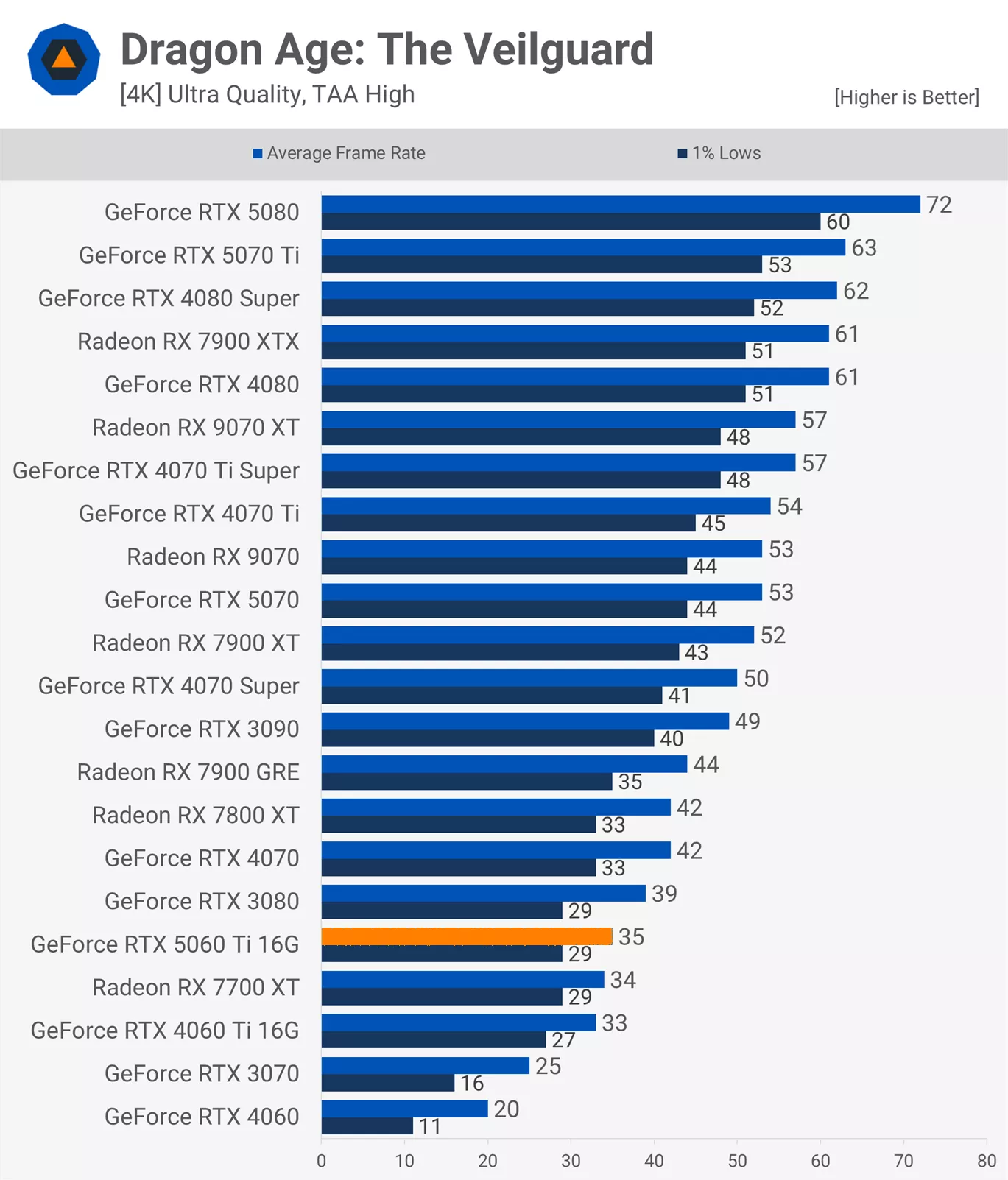 RTX 5060Ti 16款游戲?qū)崪y：光柵性能平均比3080慢11%