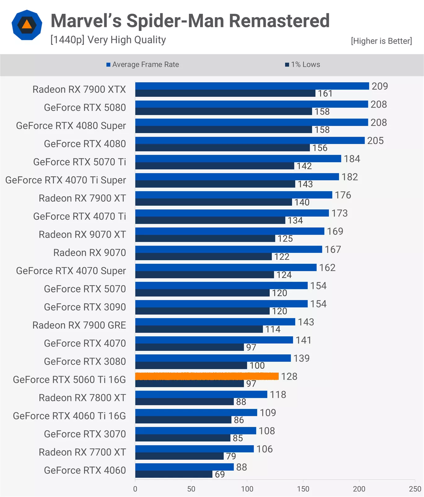 RTX 5060Ti 16款游戲?qū)崪y：光柵性能平均比3080慢11%
