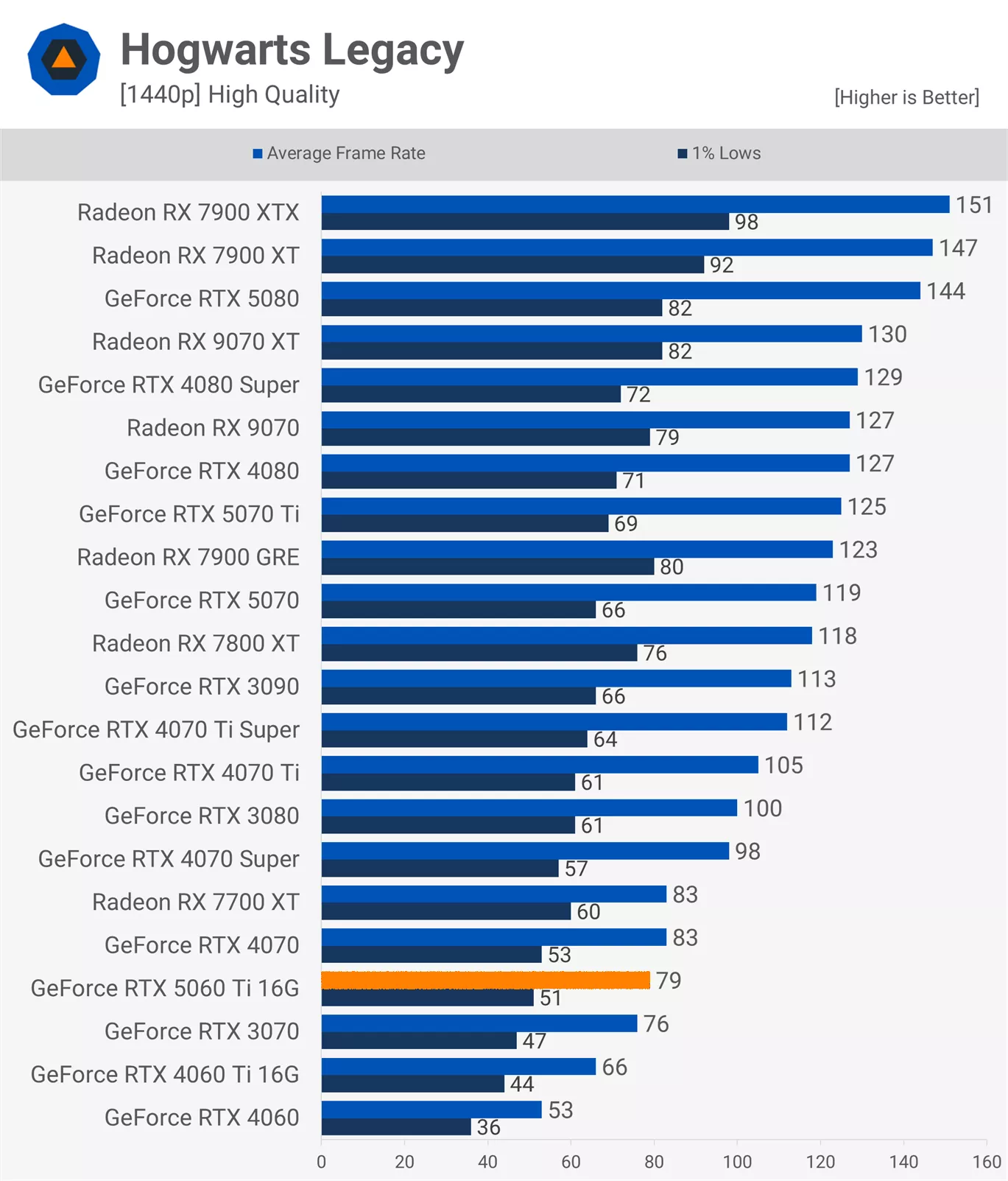RTX 5060Ti 16款游戲?qū)崪y：光柵性能平均比3080慢11%