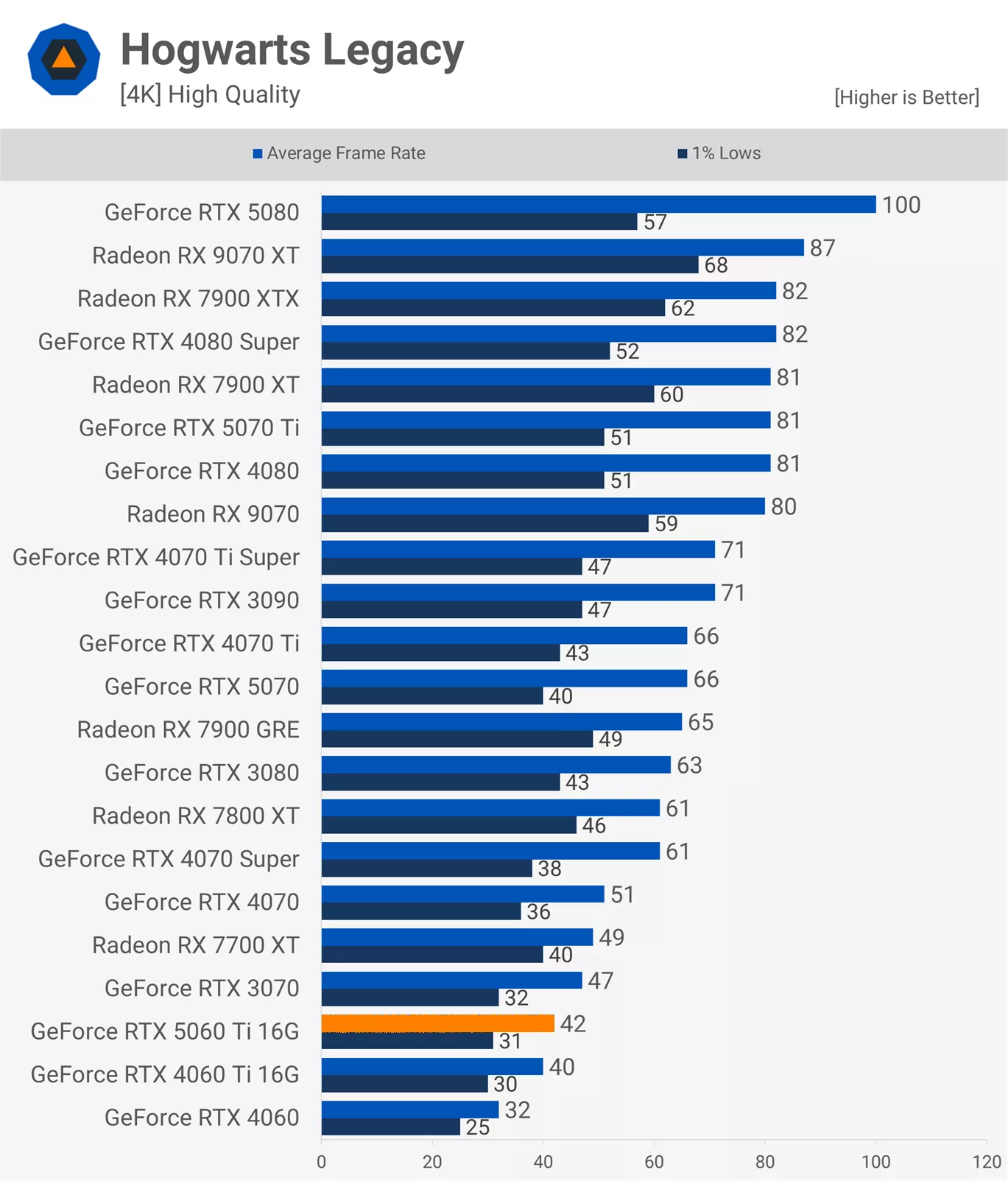 RTX 5060Ti 16款游戲?qū)崪y：光柵性能平均比3080慢11%