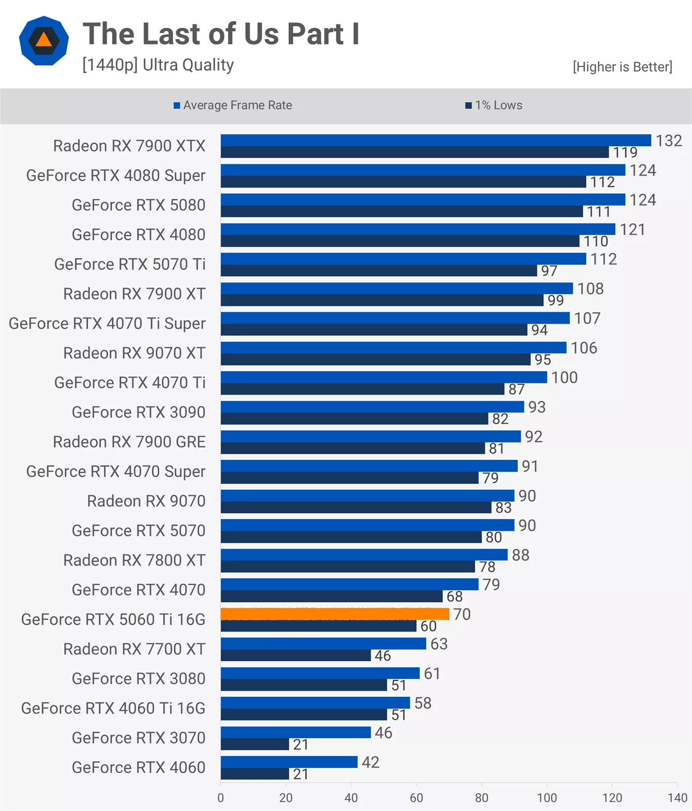 RTX 5060Ti 16款游戲?qū)崪y：光柵性能平均比3080慢11%