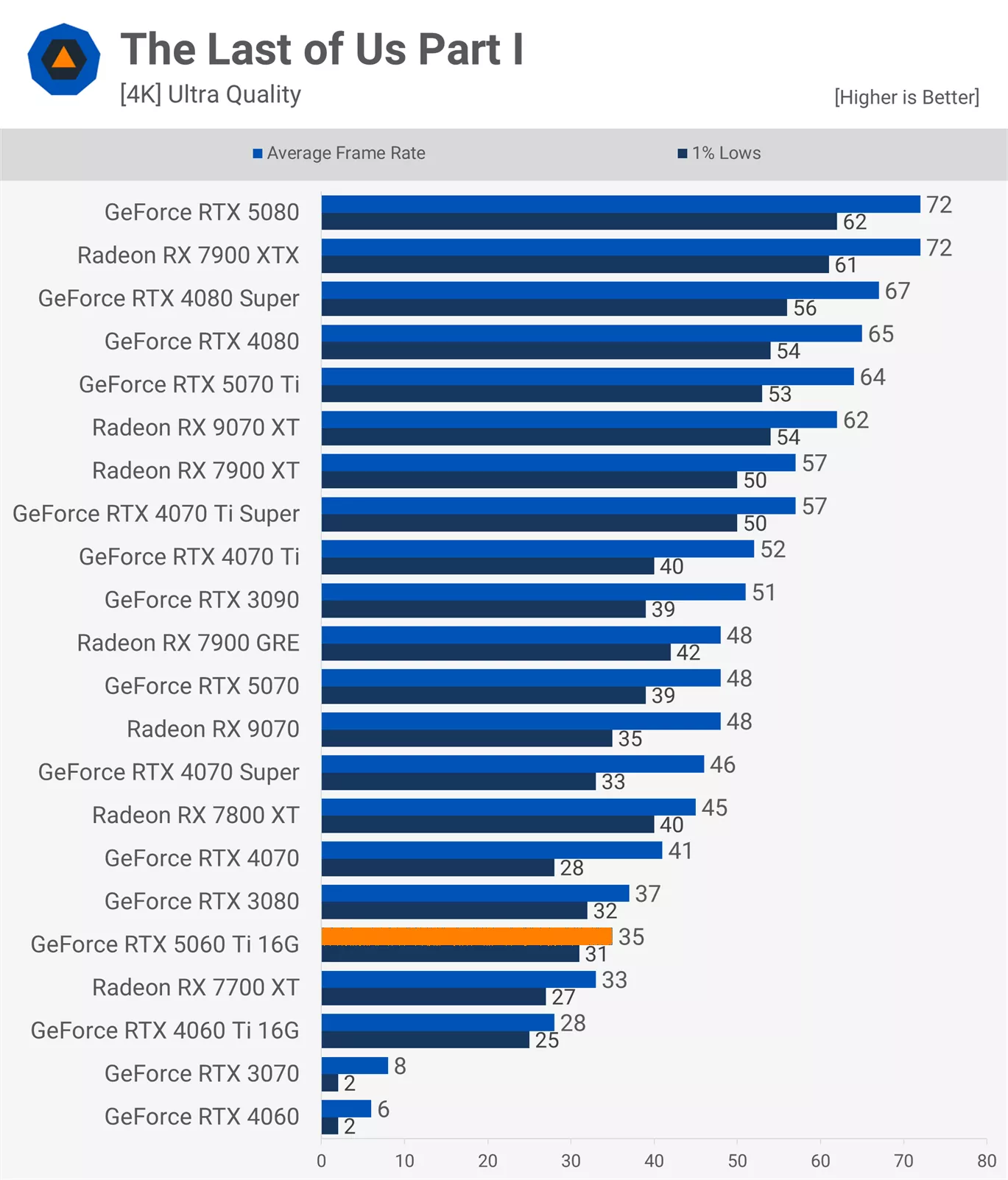 RTX 5060Ti 16款游戲?qū)崪y：光柵性能平均比3080慢11%