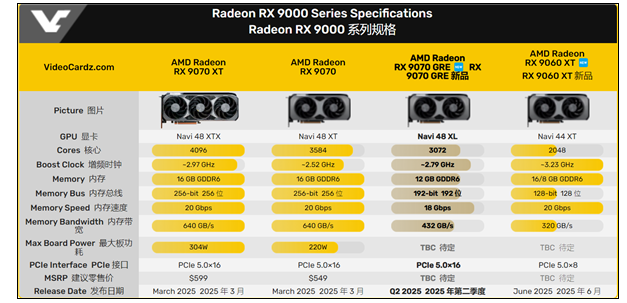 AMD RX 9070 GRE更多規(guī)格曝光 精準(zhǔn)填補(bǔ)空檔