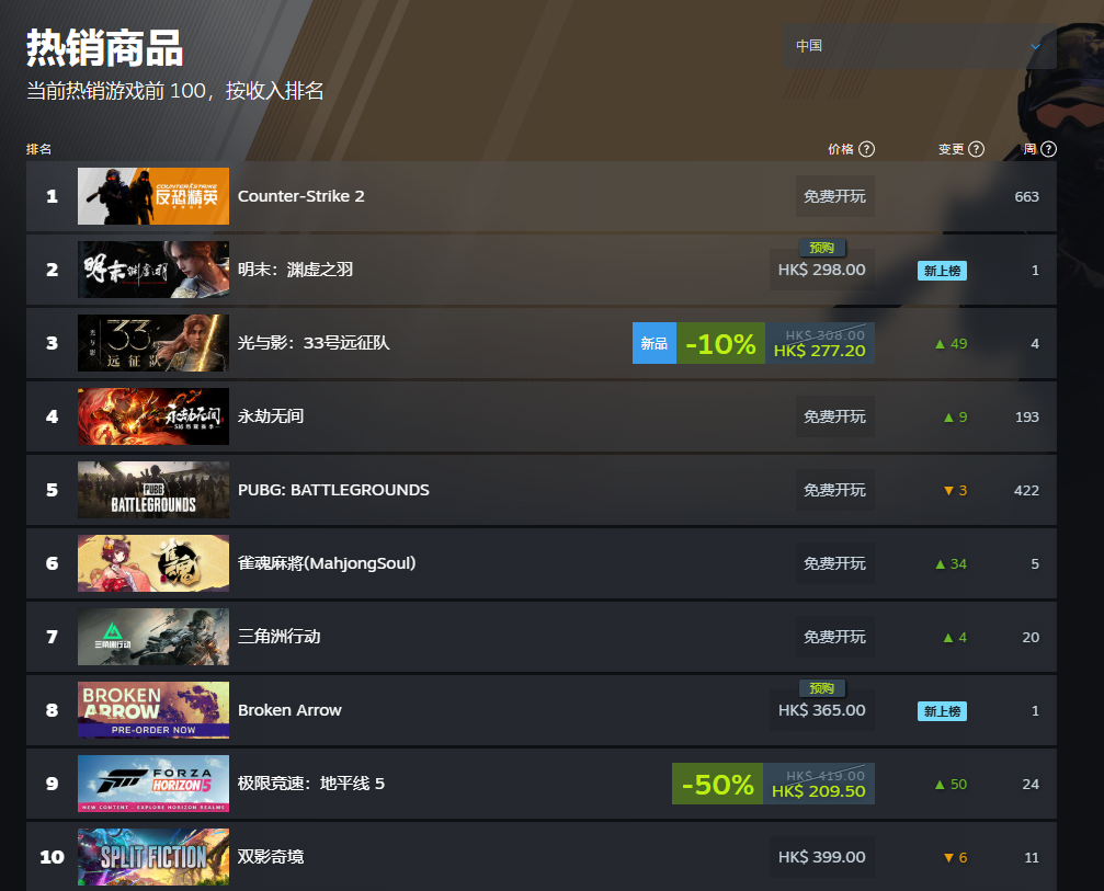 《明末：淵虛之羽》登頂Steam國區(qū)熱銷榜！超越《光與影：33號遠征隊》！