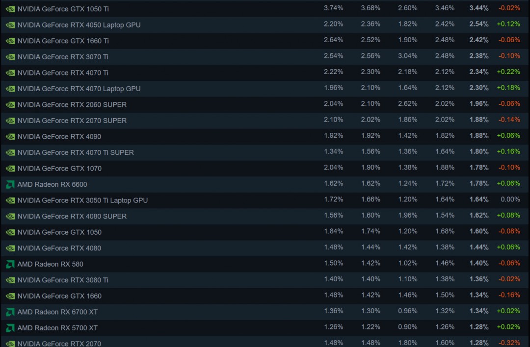 Steam 4月硬件调查：RX 9070系列不见踪影