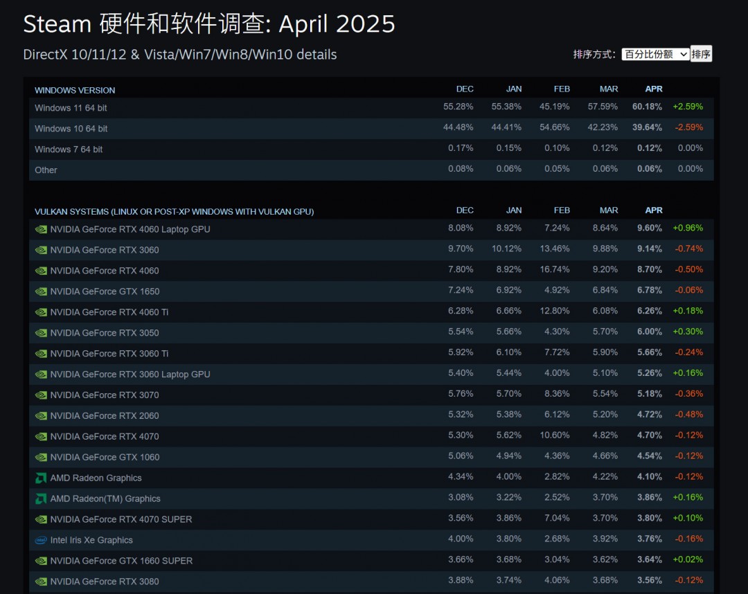 Steam 4月硬件调查：RX 9070系列不见踪影
