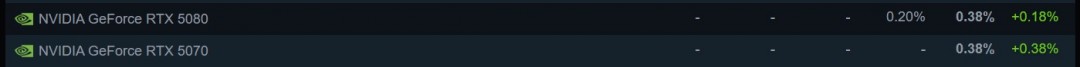 Steam 4月硬件调查：RX 9070系列不见踪影