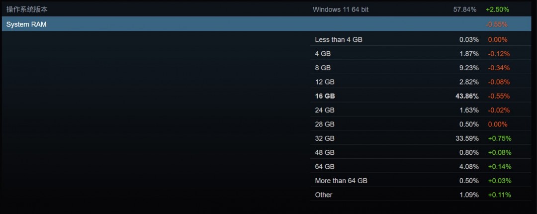 Steam 4月硬件调查：RX 9070系列不见踪影