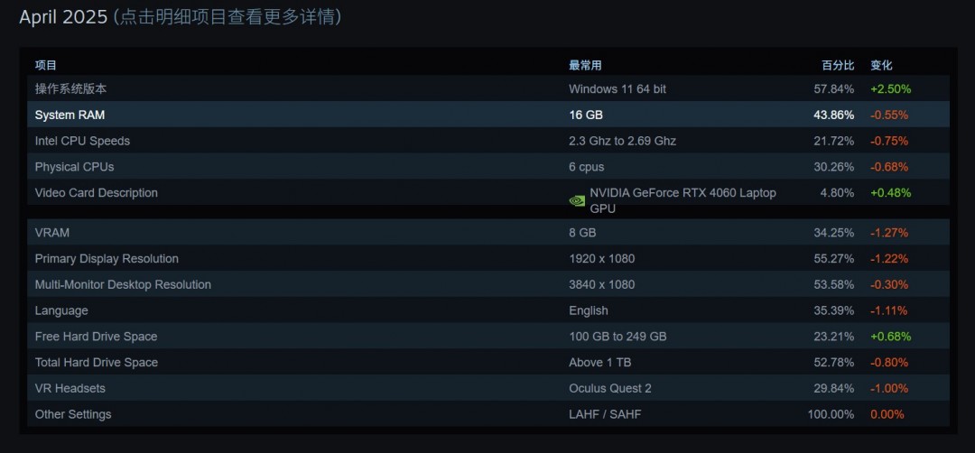 Steam 4月硬件调查：RX 9070系列不见踪影