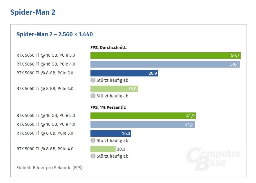 RTX5060 Ti 8GBʹPCIe 4.0ʧ10%