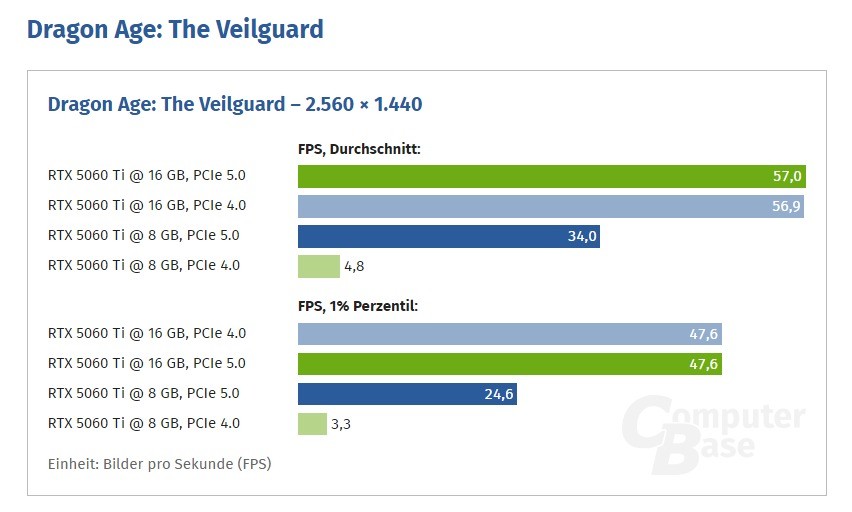 RTX5060 Ti 8GBʹPCIe 4.0ʧ10%