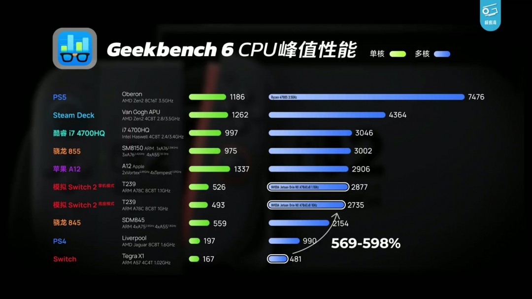 Switch 2极客湾全球首开芯片 GPU性能GTX 1050Ti水平