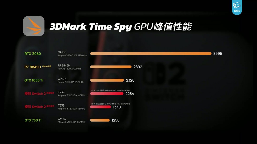 Switch 2极客湾全球首开芯片 GPU性能GTX 1050Ti水平