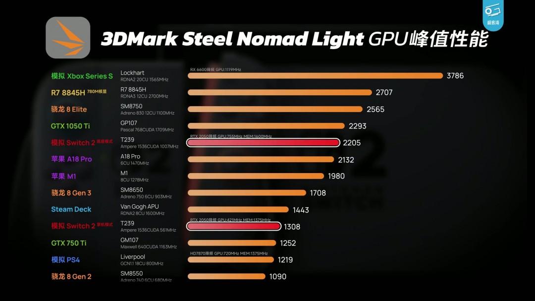 Switch 2极客湾全球首开芯片 GPU性能GTX 1050Ti水平