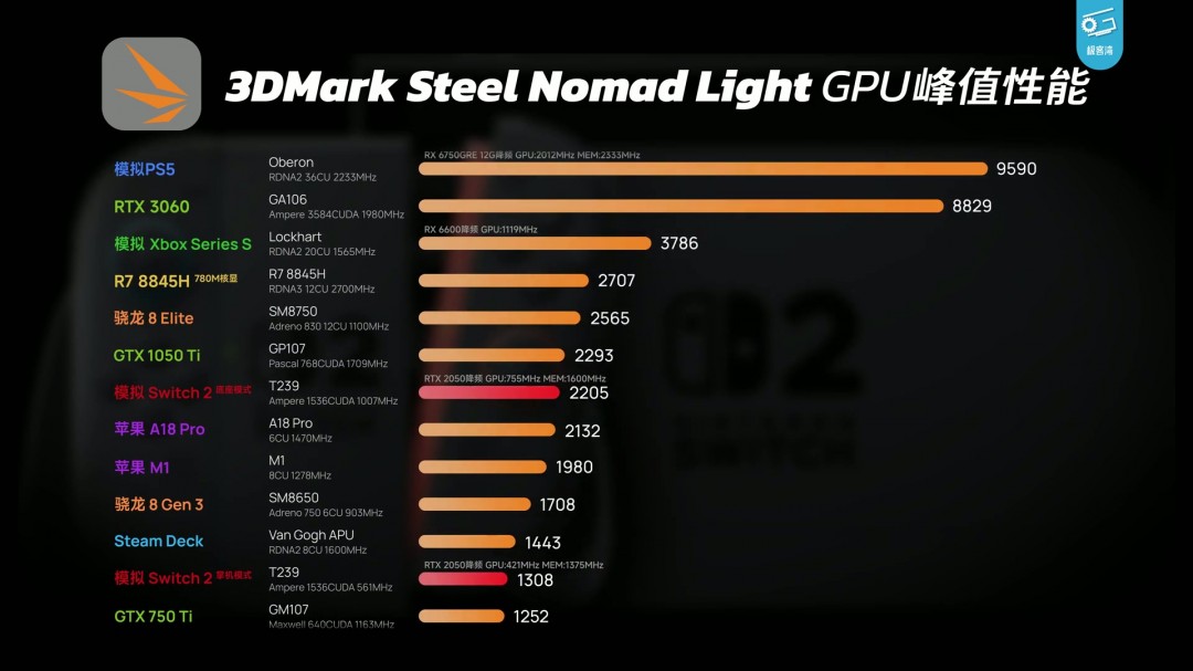 Switch 2极客湾全球首开芯片 GPU性能GTX 1050Ti水平