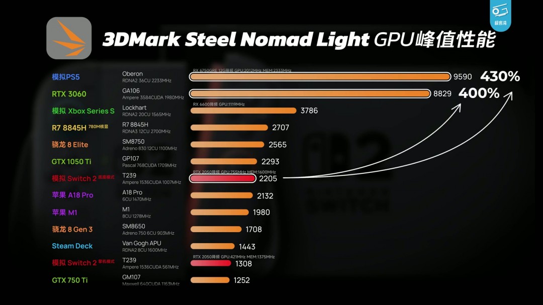 Switch 2极客湾全球首开芯片 GPU性能GTX 1050Ti水平