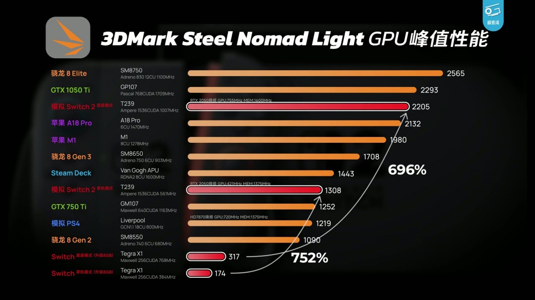 Switch 2极客湾全球首开芯片 GPU性能GTX 1050Ti水平