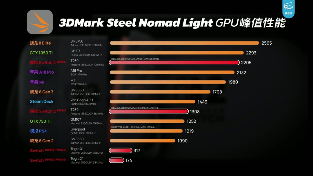 Switch 2极客湾全球首开芯片 GPU性能GTX 1050Ti水平