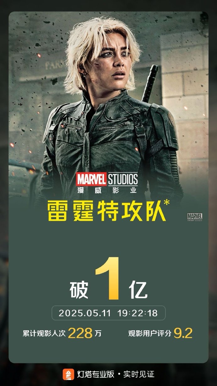 《雷霆特攻隊(duì)*》國(guó)內(nèi)票房破1億元 獲小島秀夫強(qiáng)烈好評(píng)