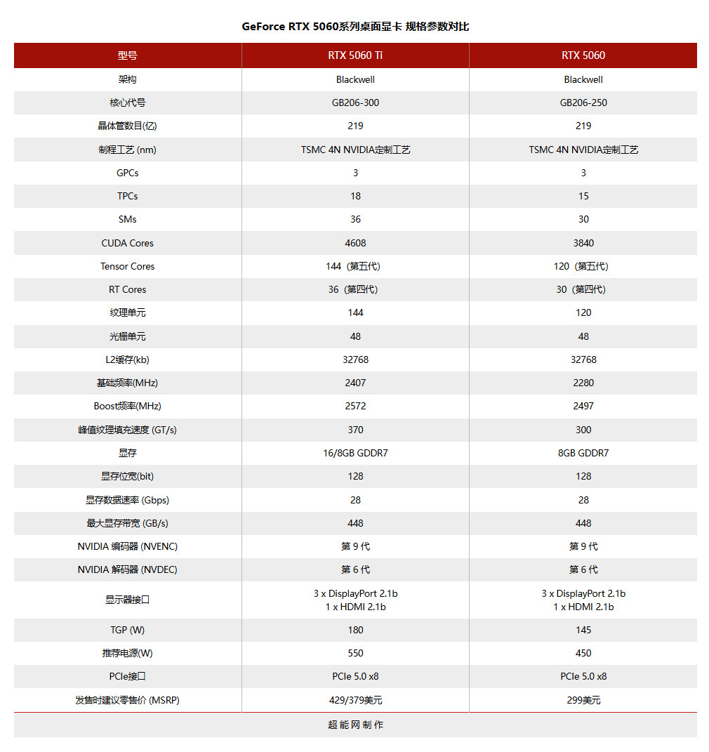 RTX 5060显卡今晚8点上架 有台式也有笔记本版