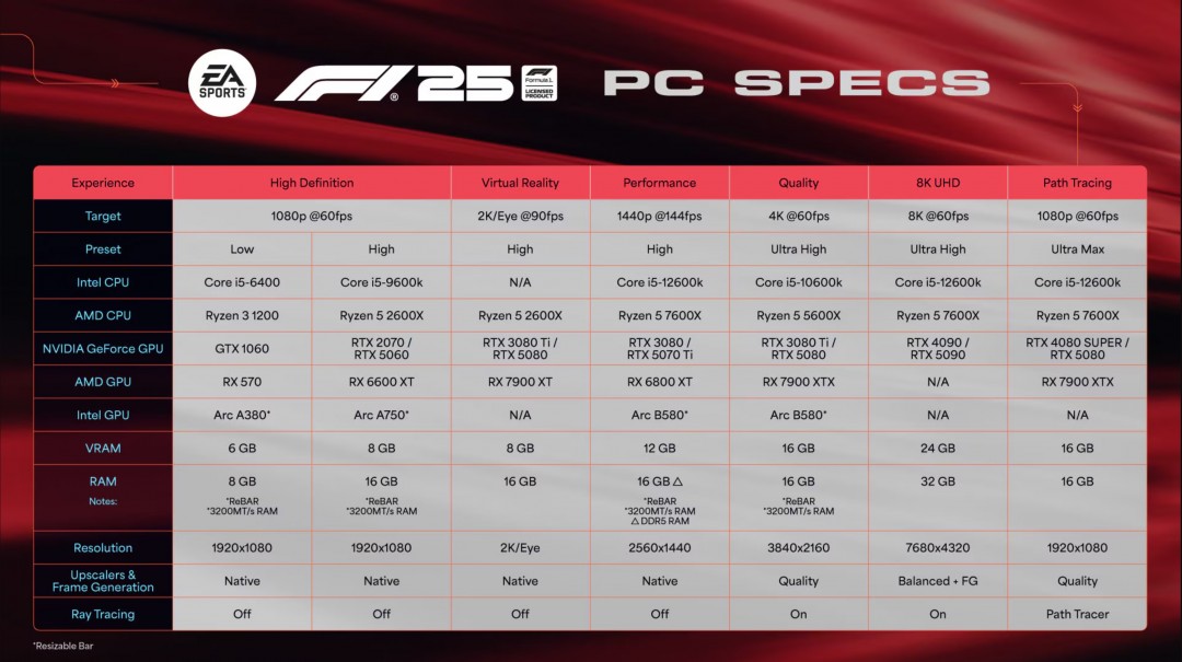 图片[2]-《F125》4K、8K及全景光追PC配置揭晓 - 杯杯阁-杯杯阁