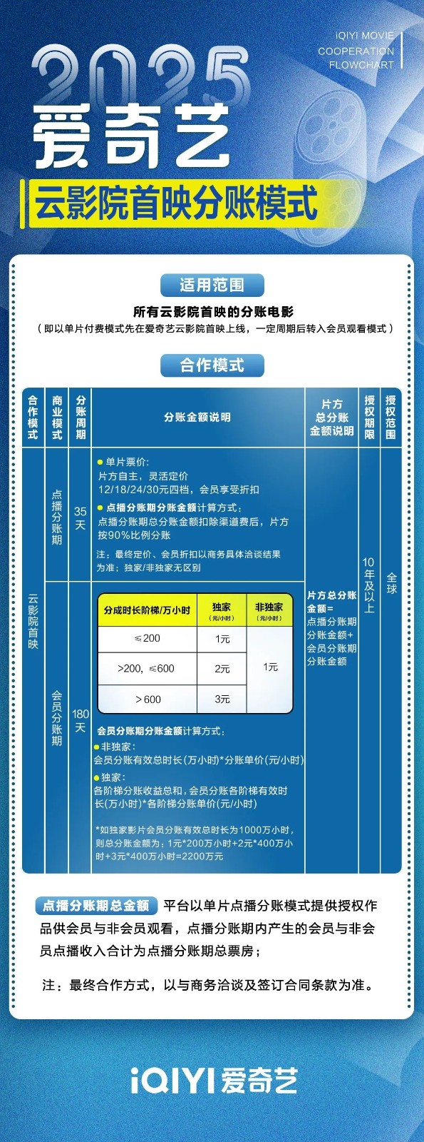 愛奇藝開放院線電影分賬合作 新電影首映就能在線看