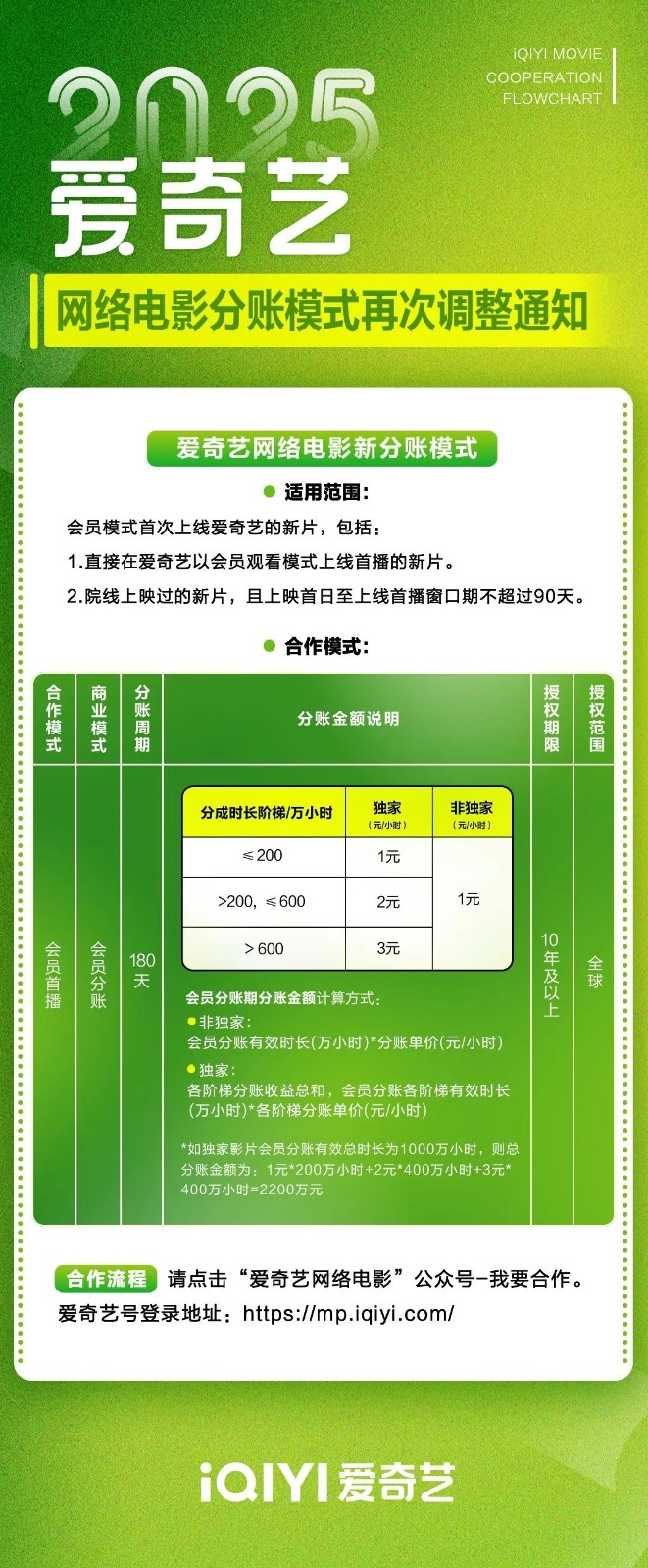 愛奇藝開放院線電影分賬合作 新電影首映就能在線看