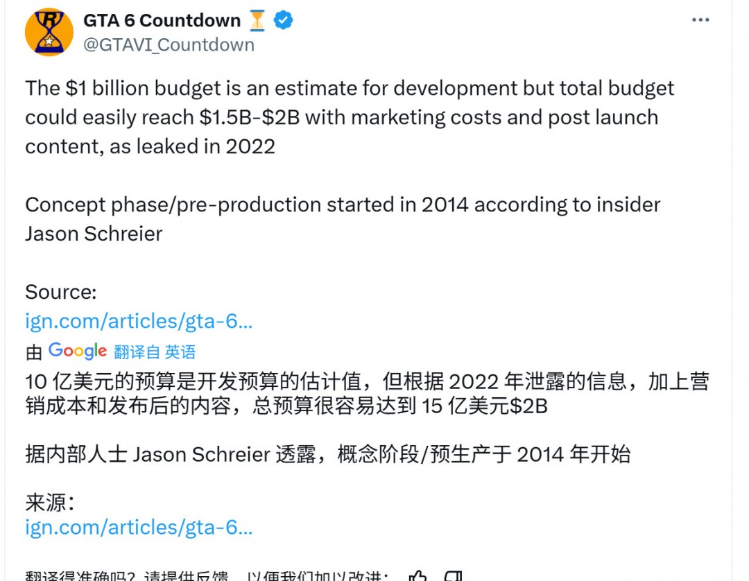 《GTA6》全力开发始于2020年 开发成本超10亿美元
