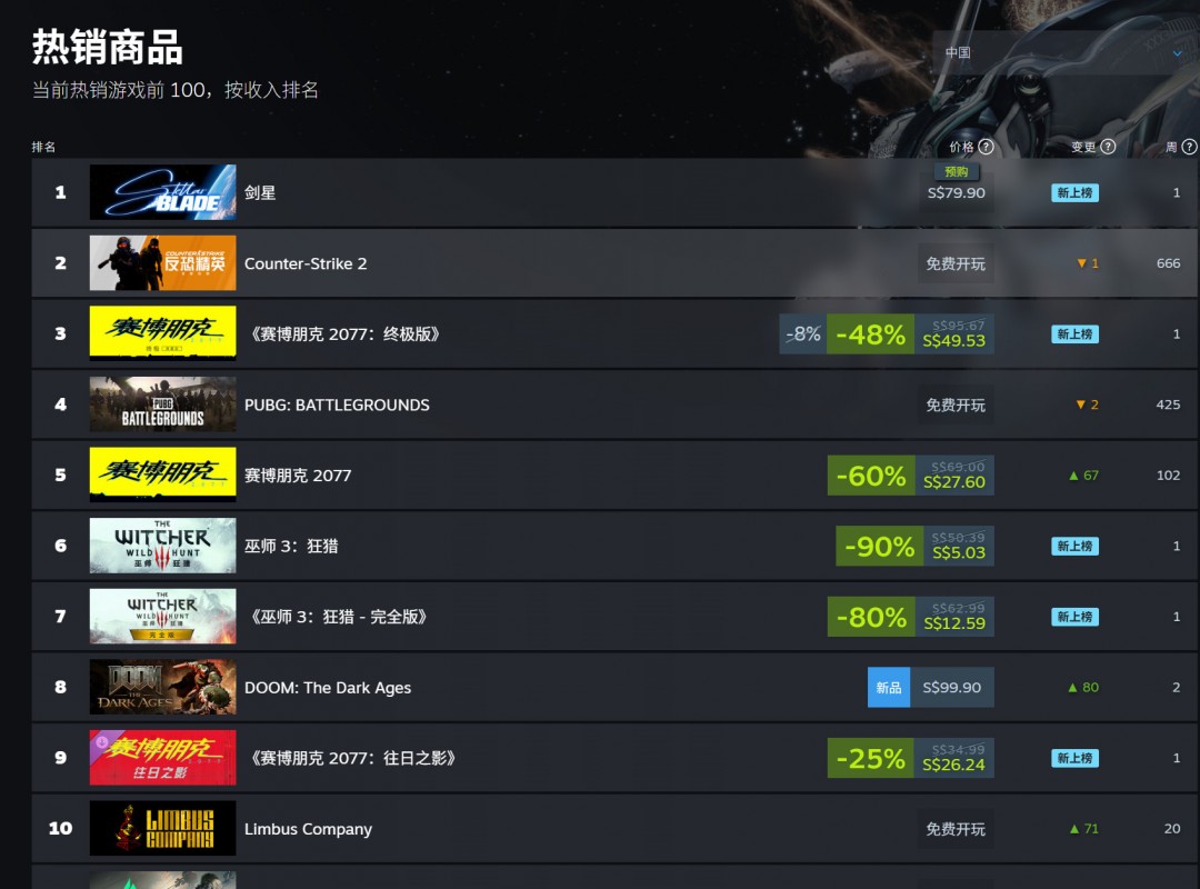 力壓《毀滅戰(zhàn)士》！《星刃》已登頂Steam國區(qū)銷量榜