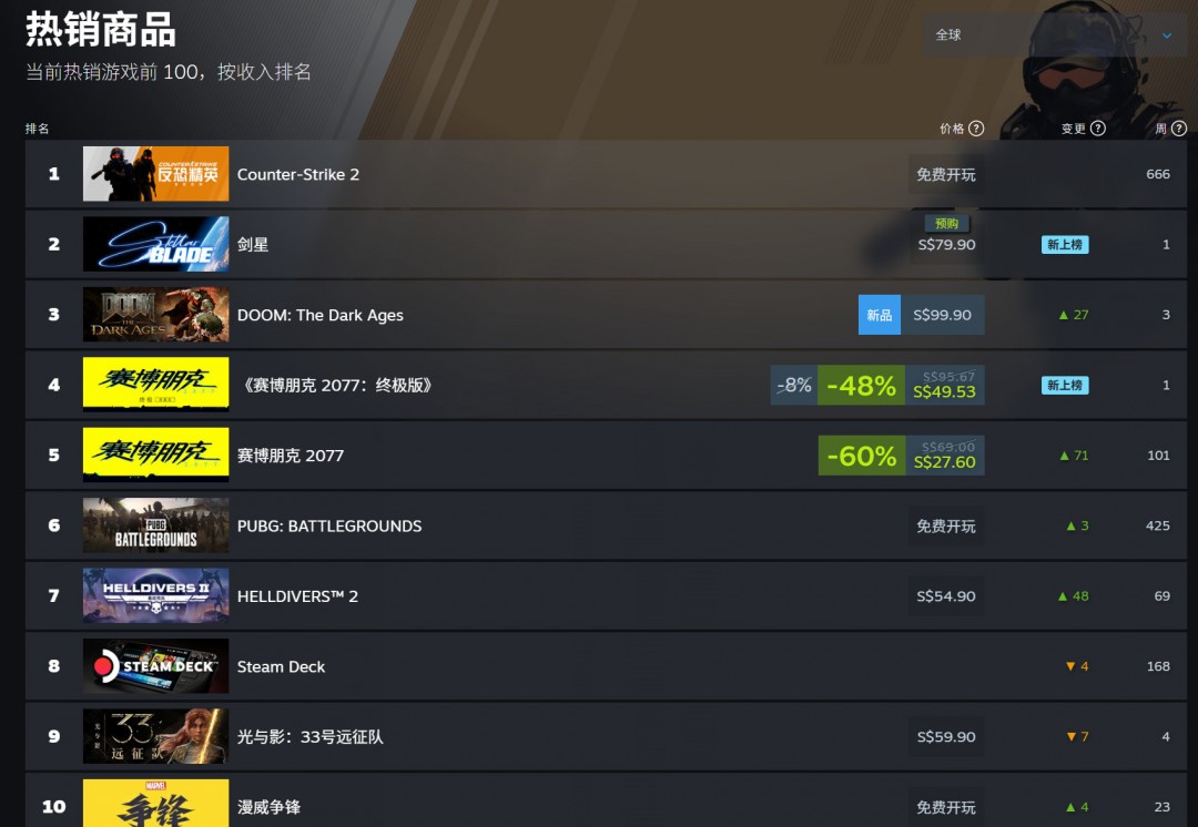 力壓《毀滅戰(zhàn)士》！《星刃》已登頂Steam國區(qū)銷量榜