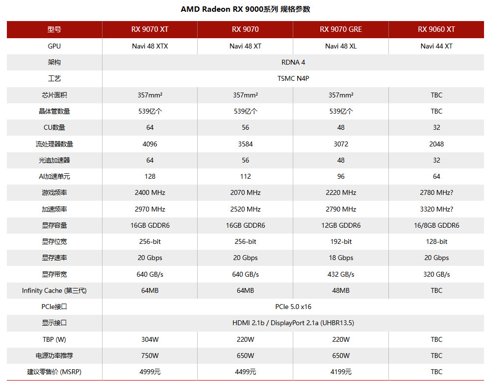 AMD或敲定Radeon RX 9060 XT 6月5日之前發(fā)售