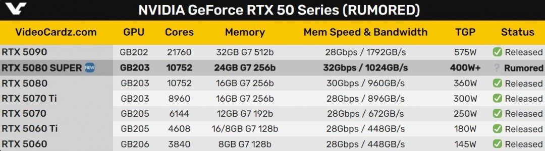 最好的5080 SUPER來了：顯存變24GB 功耗超400W