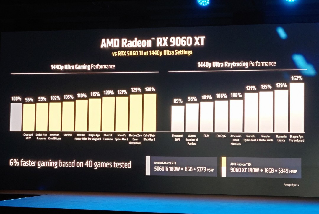 AMD Radeon RX 9060 XT 8/16GB定價2499/2899元