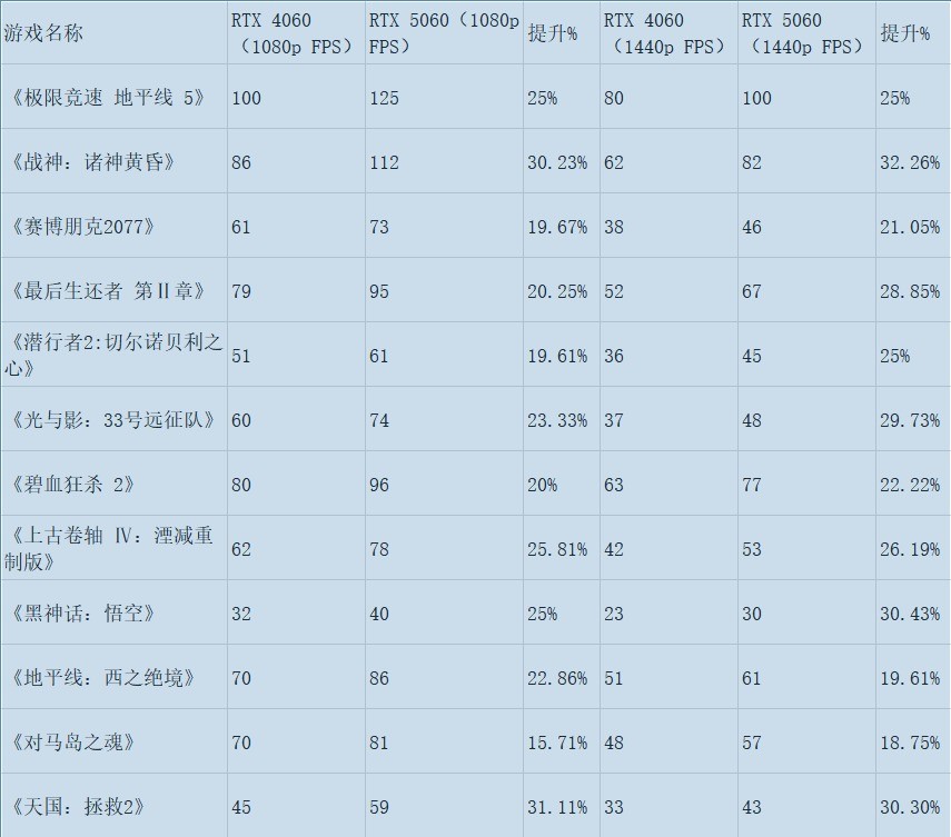 RTX 5060Ա4060Ԥ 8GBԴӲ