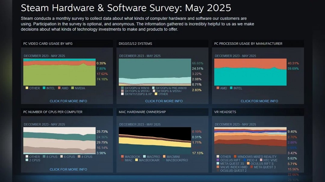 Steam公布5月显卡排行榜：RTX3060稳居榜首