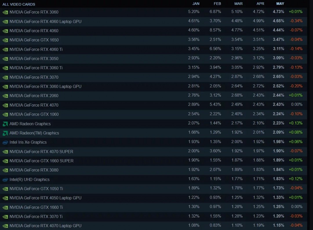 Steam公布5月显卡排行榜：RTX3060稳居榜首