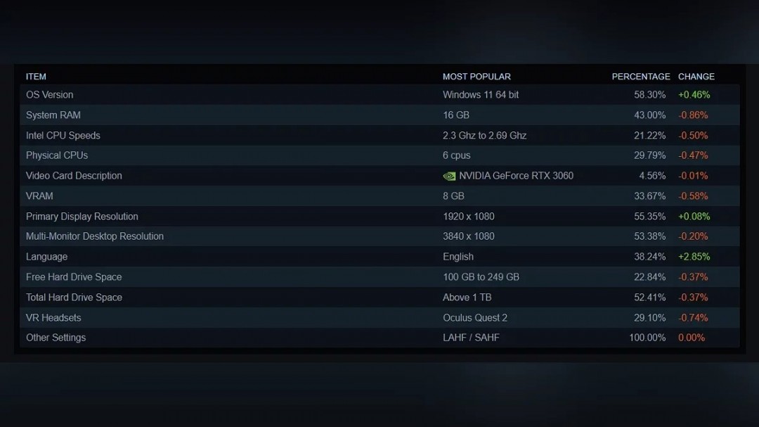 Steam公布5月显卡排行榜：RTX3060稳居榜首