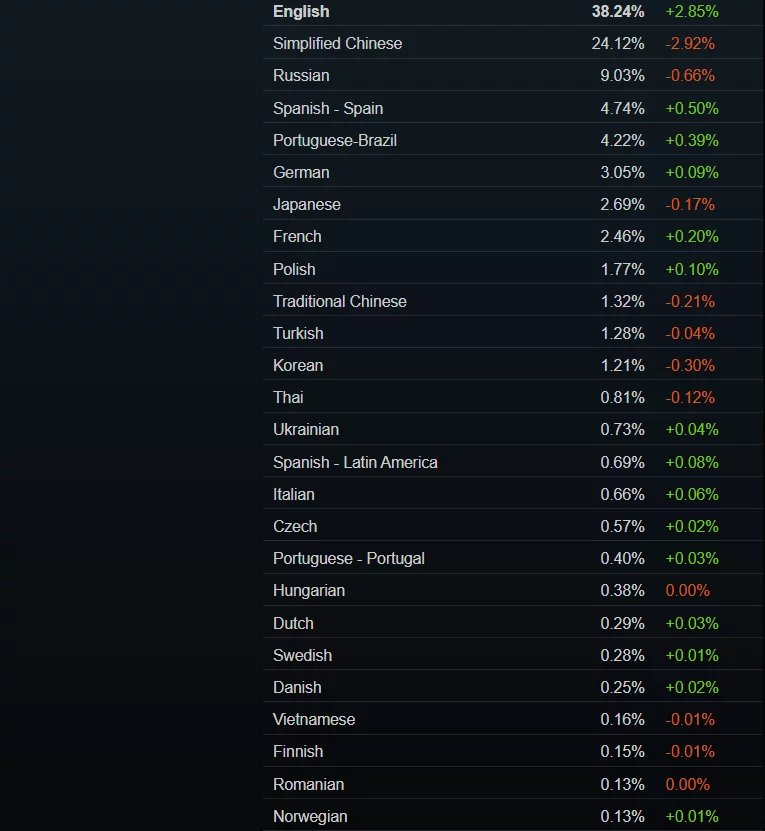 Steam公布5月显卡排行榜：RTX3060稳居榜首