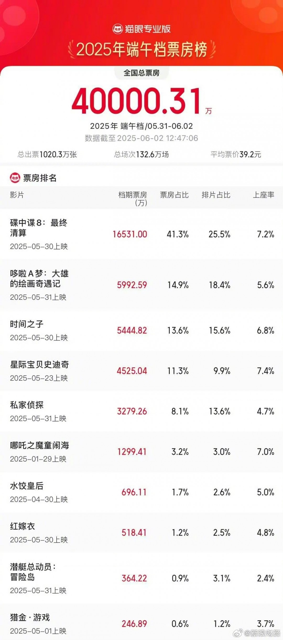 端午檔電影總票房突破4億元：《碟中諜8》斷檔領(lǐng)先
