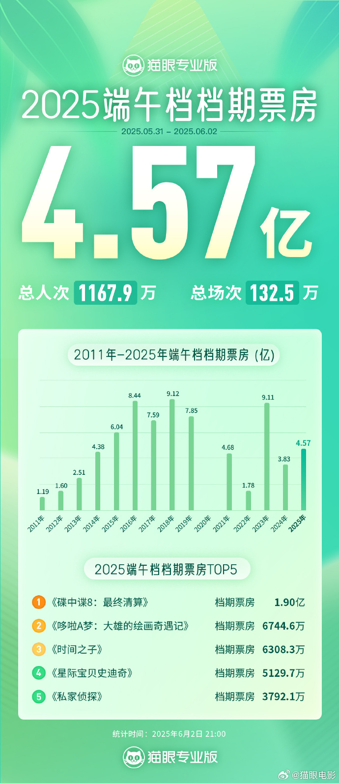 《碟中谍8》国内票房破2亿 成2025年进口片票房冠军
