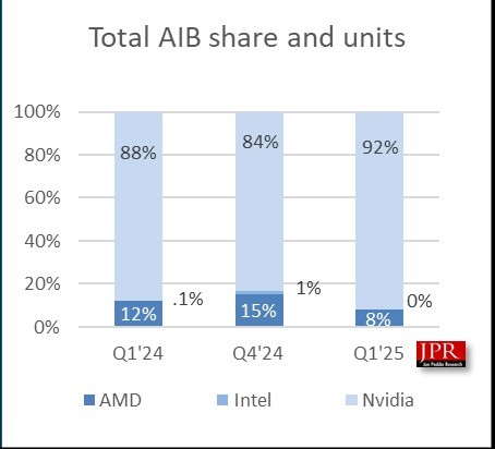 AMD顯卡叫好不叫座：Q1份額降至僅剩8% Intel更慘